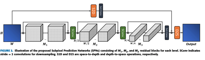 Block-Attentive Subpixel Prediction Networks for Computationally Efficient Image Restoration